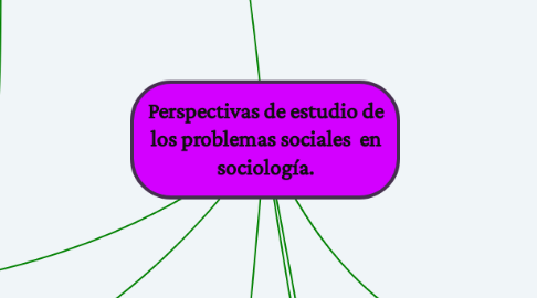 Mind Map: Perspectivas de estudio de los problemas sociales  en sociología.