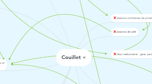 Mind Map: Couillet