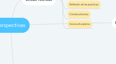 Mind Map: Perspectivas