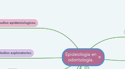 Mind Map: Epideiologia en odontología.