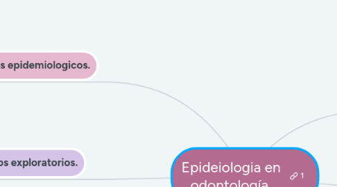 Mind Map: Epideiologia en odontología.