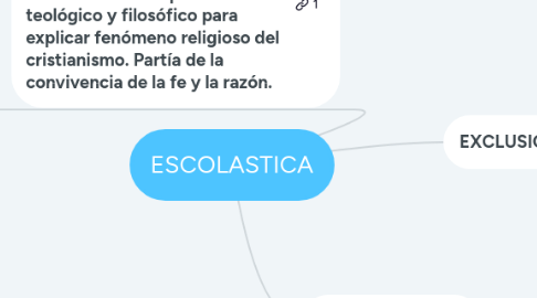 Mind Map: ESCOLASTICA