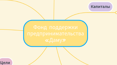 Mind Map: Фонд поддержки предпринимательства «Даму»