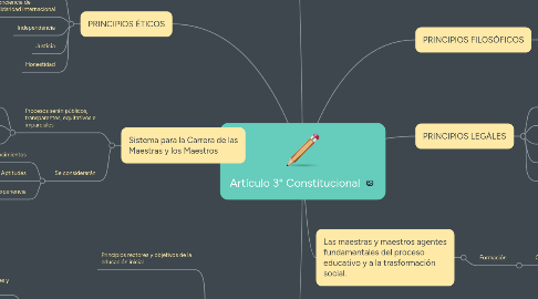 Mind Map: Artículo 3° Constitucional