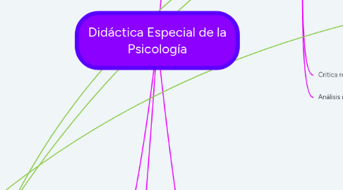 Mind Map: Didáctica Especial de la Psicología