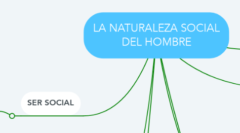 Mind Map: LA NATURALEZA SOCIAL DEL HOMBRE