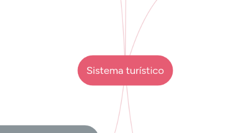 Mind Map: Sistema turístico