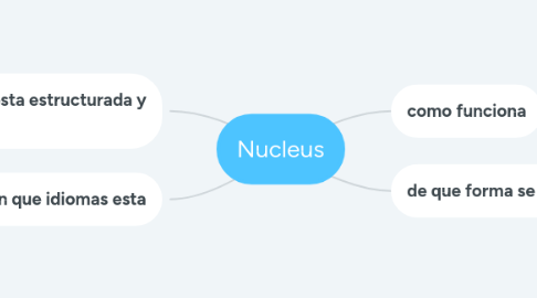 Mind Map: Nucleus