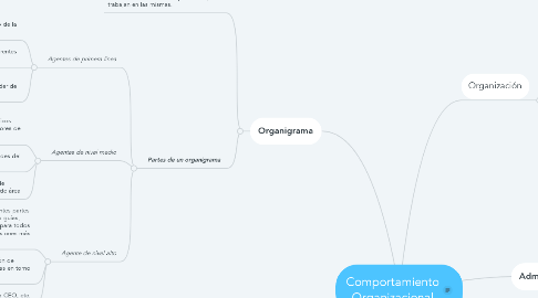 Mind Map: Comportamiento Organizacional
