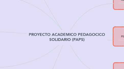 Mind Map: PROYECTO ACADEMICO PEDAGOCICO SOLIDARIO (PAPS)