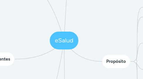 Mind Map: eSalud