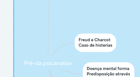 Mind Map: Pré-da psicanalise