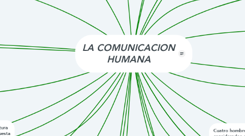 Mind Map: LA COMUNICACION HUMANA
