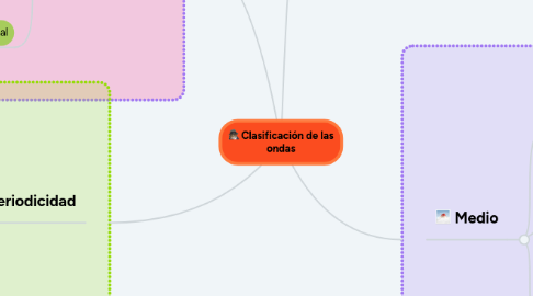 Mind Map: Clasificación de las ondas