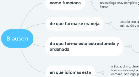 Mind Map: Blausen