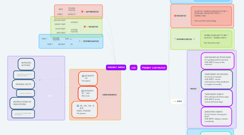 Mind Map: PRESENT SIMPLE