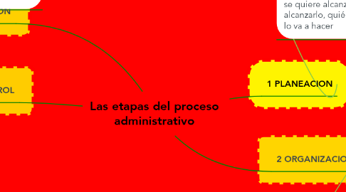 Mind Map: Las etapas del proceso administrativo