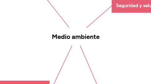 Mind Map: Medio ambiente