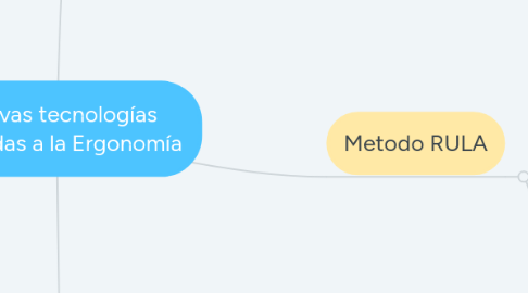Mind Map: Nuevas tecnologías aplicadas a la Ergonomía