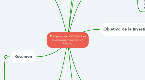 Mind Map: Impacto del COVID-19 en la educación superior en México