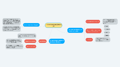 Mind Map: Aprende en casa Semana 20