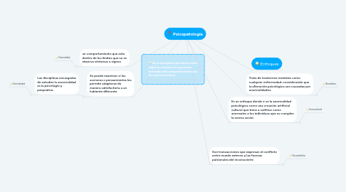 Mind Map: Psicopatología