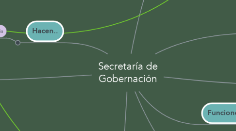 Mind Map: Secretaría de Gobernación