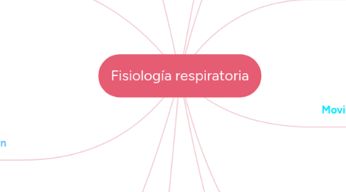 Mind Map: Fisiología respiratoria