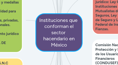 Mind Map: Organizaciones Mundiales que atienden las políticas sociales