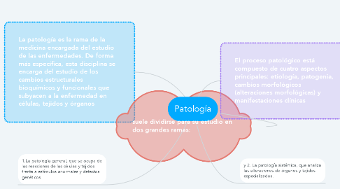 Mind Map: Patología