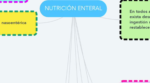 Mind Map: NUTRICIÓN ENTERAL