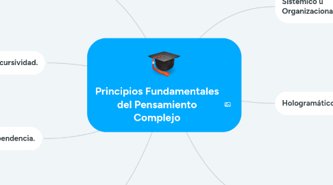 Mind Map: Principios Fundamentales del Pensamiento Complejo