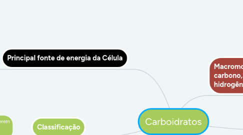 Mind Map: Carboidratos