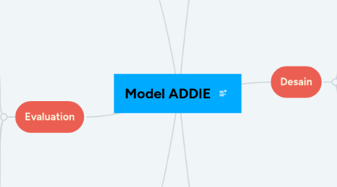 Mind Map: Model ADDIE