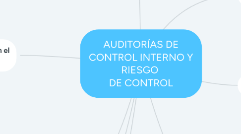 Mind Map: AUDITORÍAS DE CONTROL INTERNO Y RIESGO DE CONTROL