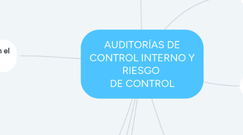 Mind Map: AUDITORÍAS DE CONTROL INTERNO Y RIESGO  DE CONTROL