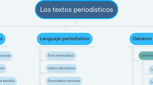 Mind Map: Los textos periodisticos