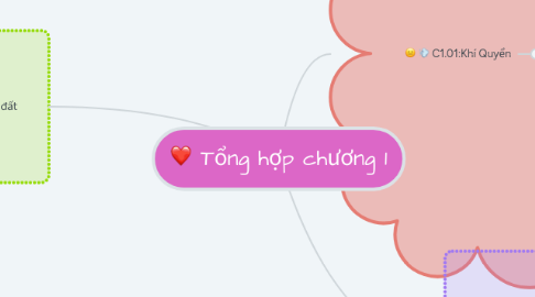 Mind Map: Tổng hợp chương 1