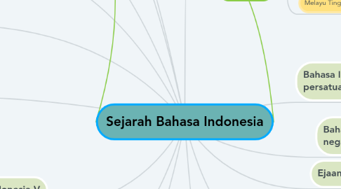 Mind Map: Sejarah Bahasa Indonesia