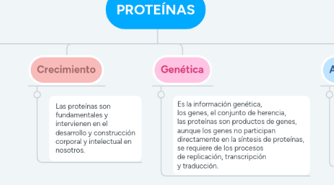 Mind Map: PROTEÍNAS