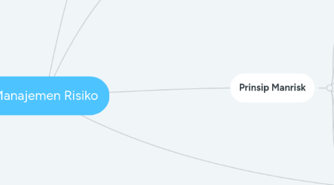 Mind Map: Manajemen Risiko