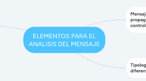 Mind Map: ELEMENTOS PARA EL ANALISIS DEL MENSAJE