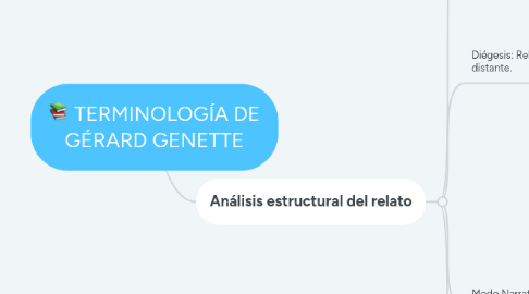 Mind Map: TERMINOLOGÍA DE GÉRARD GENETTE