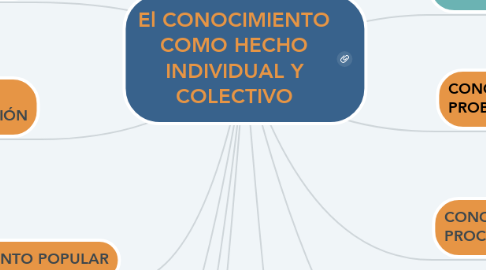 Mind Map: El CONOCIMIENTO COMO HECHO INDIVIDUAL Y COLECTIVO