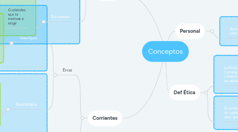 Mind Map: Conceptos