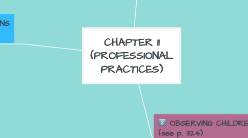 Mind Map: CHAPTER 11 (PROFESSIONAL PRACTICES)
