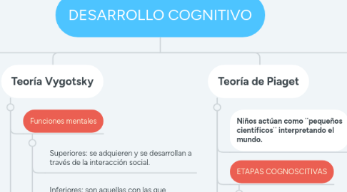 Mind Map: DESARROLLO COGNITIVO