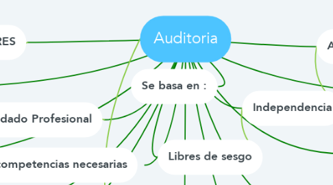 Mind Map: Auditoria