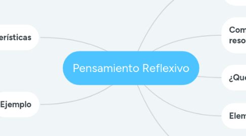 Mind Map: Pensamiento Reflexivo