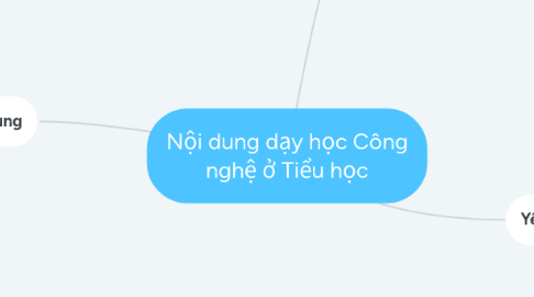 Mind Map: Nội dung dạy học Công nghệ ở Tiểu học